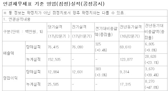 주성엔지니어링 2분기 매출액과 영업이익 <금융감독원전자공시시스템 자료>